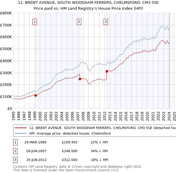 12, BRENT AVENUE, SOUTH WOODHAM FERRERS, CHELMSFORD, CM3 5SE: Price paid vs HM Land Registry's House Price Index