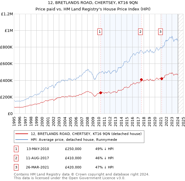 12, BRETLANDS ROAD, CHERTSEY, KT16 9QN: Price paid vs HM Land Registry's House Price Index