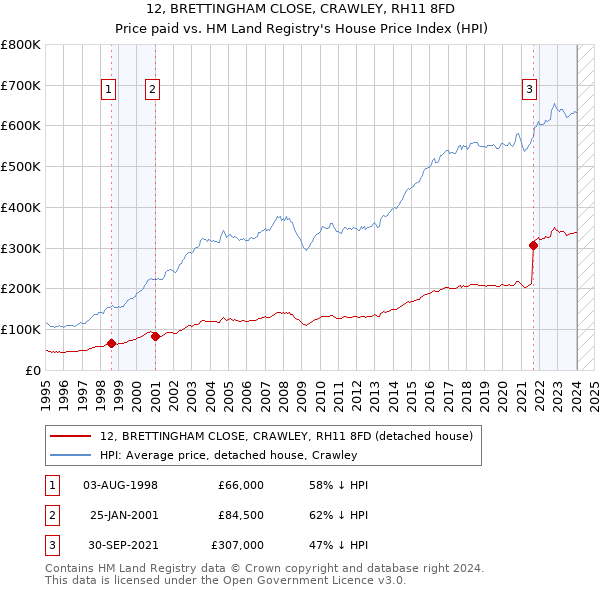 12, BRETTINGHAM CLOSE, CRAWLEY, RH11 8FD: Price paid vs HM Land Registry's House Price Index
