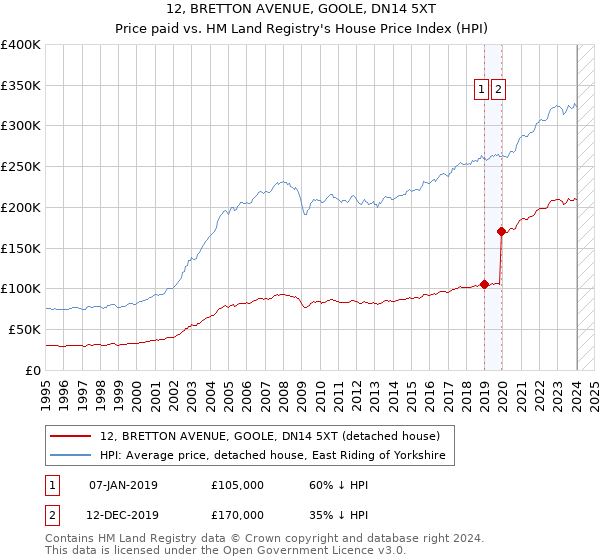 12, BRETTON AVENUE, GOOLE, DN14 5XT: Price paid vs HM Land Registry's House Price Index
