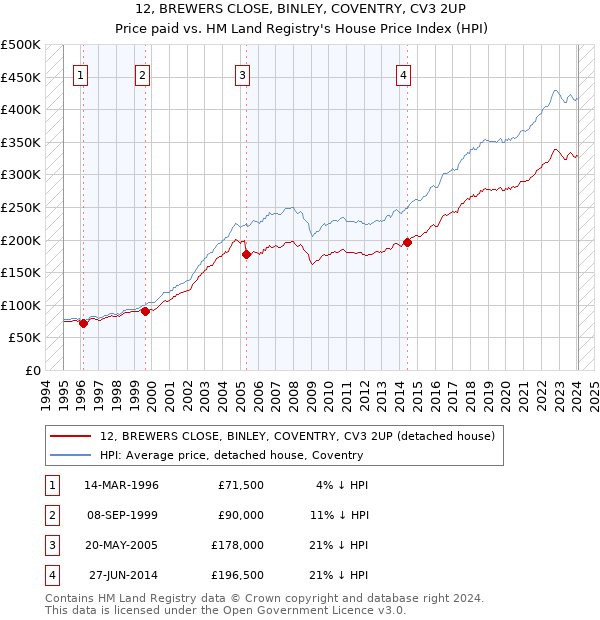 12, BREWERS CLOSE, BINLEY, COVENTRY, CV3 2UP: Price paid vs HM Land Registry's House Price Index