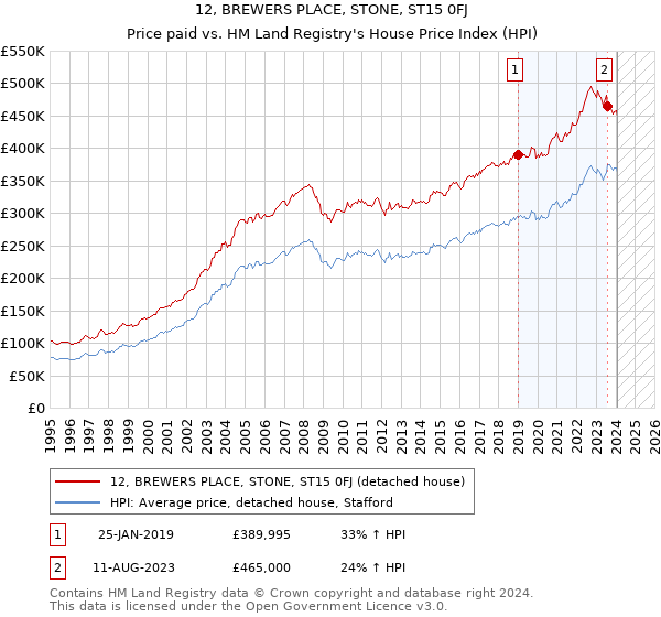 12, BREWERS PLACE, STONE, ST15 0FJ: Price paid vs HM Land Registry's House Price Index