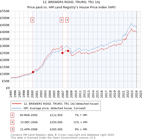 12, BREWERS ROAD, TRURO, TR1 1AJ: Price paid vs HM Land Registry's House Price Index