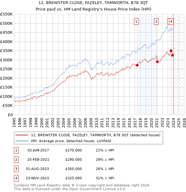 12, BREWSTER CLOSE, FAZELEY, TAMWORTH, B78 3QT: Price paid vs HM Land Registry's House Price Index
