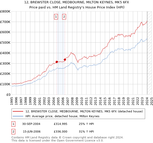 12, BREWSTER CLOSE, MEDBOURNE, MILTON KEYNES, MK5 6FX: Price paid vs HM Land Registry's House Price Index