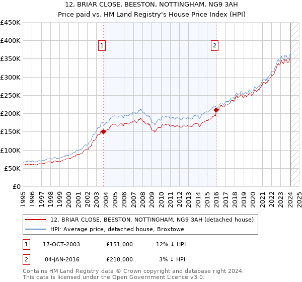 12, BRIAR CLOSE, BEESTON, NOTTINGHAM, NG9 3AH: Price paid vs HM Land Registry's House Price Index