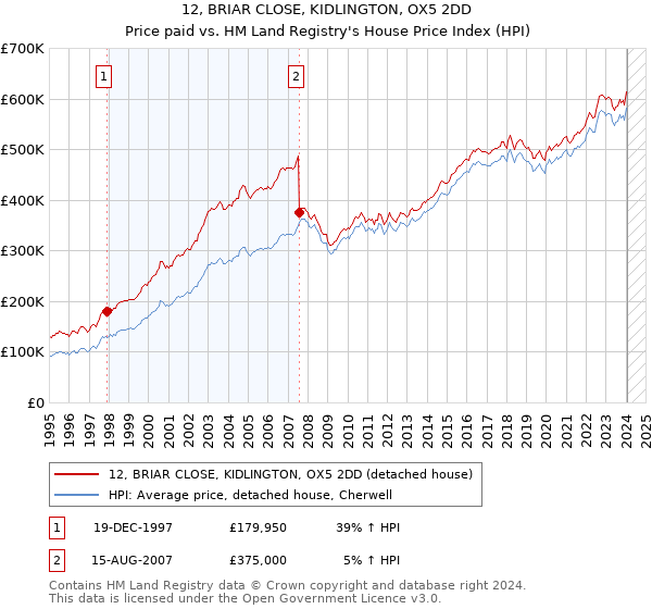 12, BRIAR CLOSE, KIDLINGTON, OX5 2DD: Price paid vs HM Land Registry's House Price Index