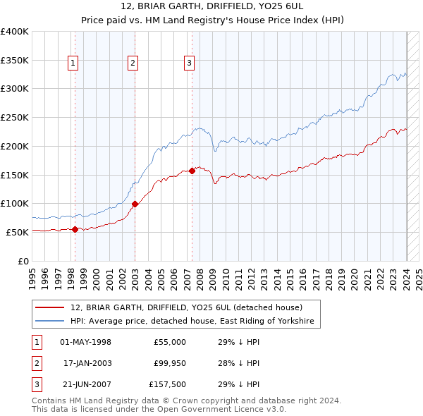 12, BRIAR GARTH, DRIFFIELD, YO25 6UL: Price paid vs HM Land Registry's House Price Index