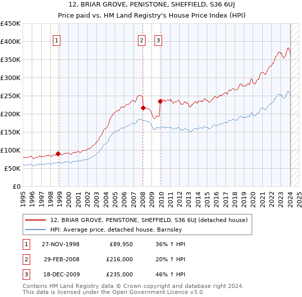 12, BRIAR GROVE, PENISTONE, SHEFFIELD, S36 6UJ: Price paid vs HM Land Registry's House Price Index