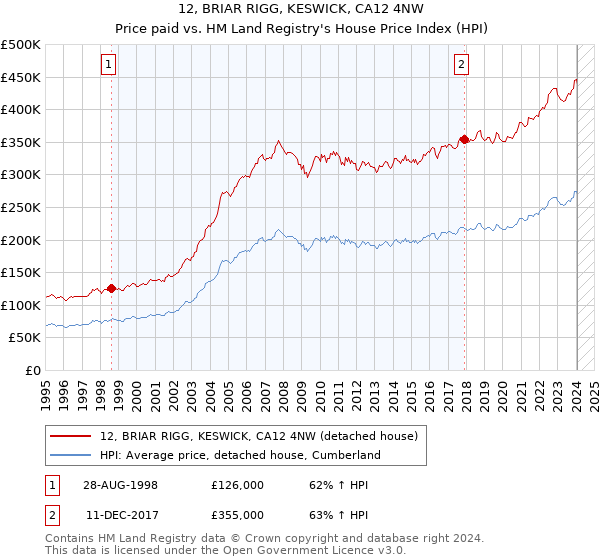 12, BRIAR RIGG, KESWICK, CA12 4NW: Price paid vs HM Land Registry's House Price Index