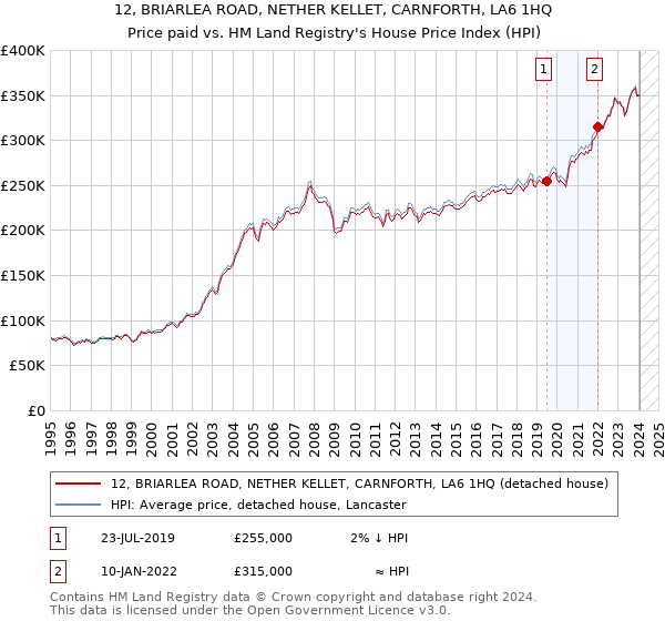12, BRIARLEA ROAD, NETHER KELLET, CARNFORTH, LA6 1HQ: Price paid vs HM Land Registry's House Price Index