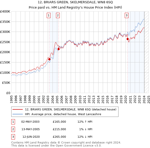 12, BRIARS GREEN, SKELMERSDALE, WN8 6SQ: Price paid vs HM Land Registry's House Price Index