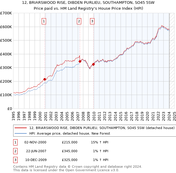 12, BRIARSWOOD RISE, DIBDEN PURLIEU, SOUTHAMPTON, SO45 5SW: Price paid vs HM Land Registry's House Price Index