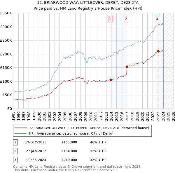 12, BRIARWOOD WAY, LITTLEOVER, DERBY, DE23 2TA: Price paid vs HM Land Registry's House Price Index