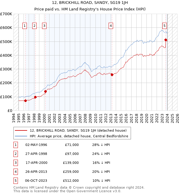 12, BRICKHILL ROAD, SANDY, SG19 1JH: Price paid vs HM Land Registry's House Price Index