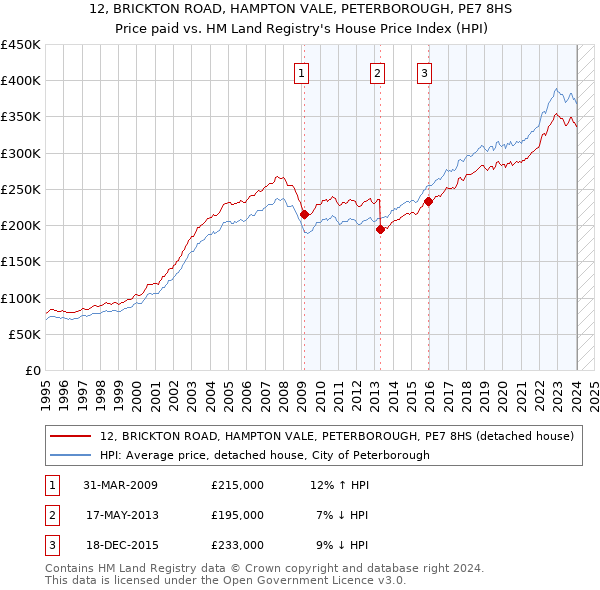 12, BRICKTON ROAD, HAMPTON VALE, PETERBOROUGH, PE7 8HS: Price paid vs HM Land Registry's House Price Index