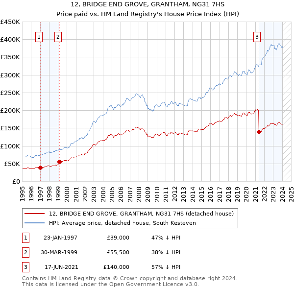 12, BRIDGE END GROVE, GRANTHAM, NG31 7HS: Price paid vs HM Land Registry's House Price Index