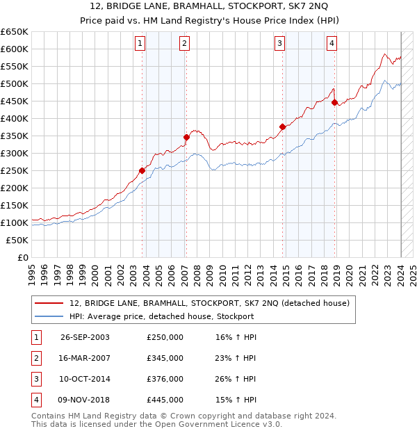 12, BRIDGE LANE, BRAMHALL, STOCKPORT, SK7 2NQ: Price paid vs HM Land Registry's House Price Index