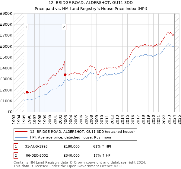 12, BRIDGE ROAD, ALDERSHOT, GU11 3DD: Price paid vs HM Land Registry's House Price Index