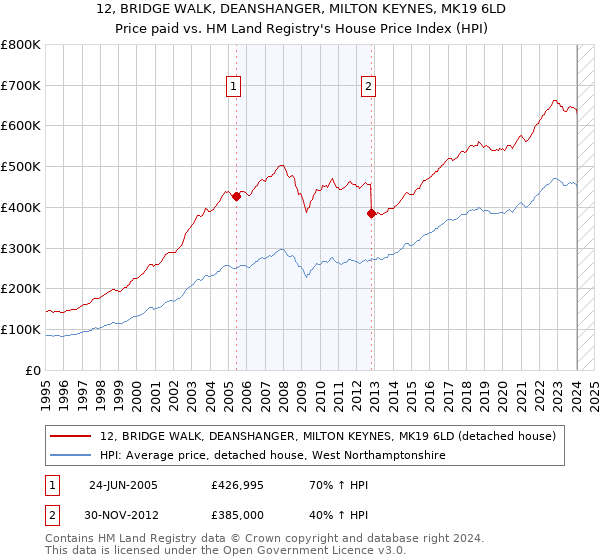 12, BRIDGE WALK, DEANSHANGER, MILTON KEYNES, MK19 6LD: Price paid vs HM Land Registry's House Price Index