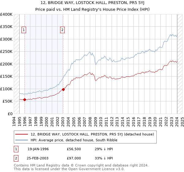 12, BRIDGE WAY, LOSTOCK HALL, PRESTON, PR5 5YJ: Price paid vs HM Land Registry's House Price Index