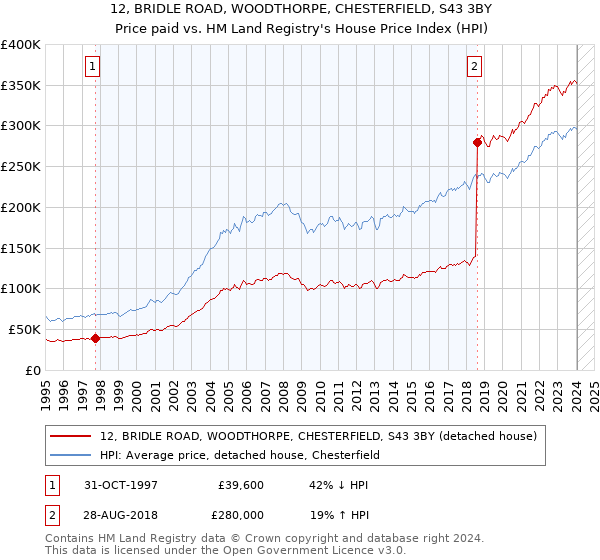 12, BRIDLE ROAD, WOODTHORPE, CHESTERFIELD, S43 3BY: Price paid vs HM Land Registry's House Price Index