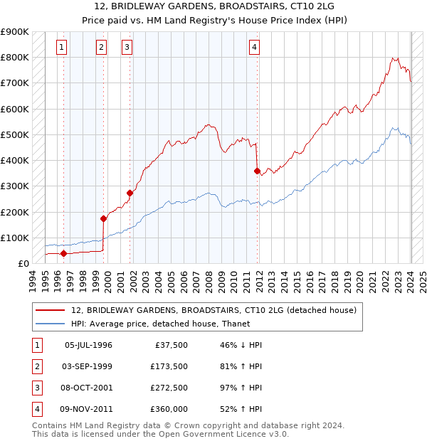 12, BRIDLEWAY GARDENS, BROADSTAIRS, CT10 2LG: Price paid vs HM Land Registry's House Price Index