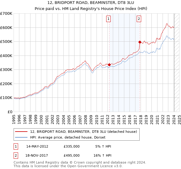 12, BRIDPORT ROAD, BEAMINSTER, DT8 3LU: Price paid vs HM Land Registry's House Price Index