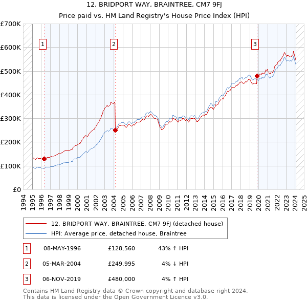 12, BRIDPORT WAY, BRAINTREE, CM7 9FJ: Price paid vs HM Land Registry's House Price Index