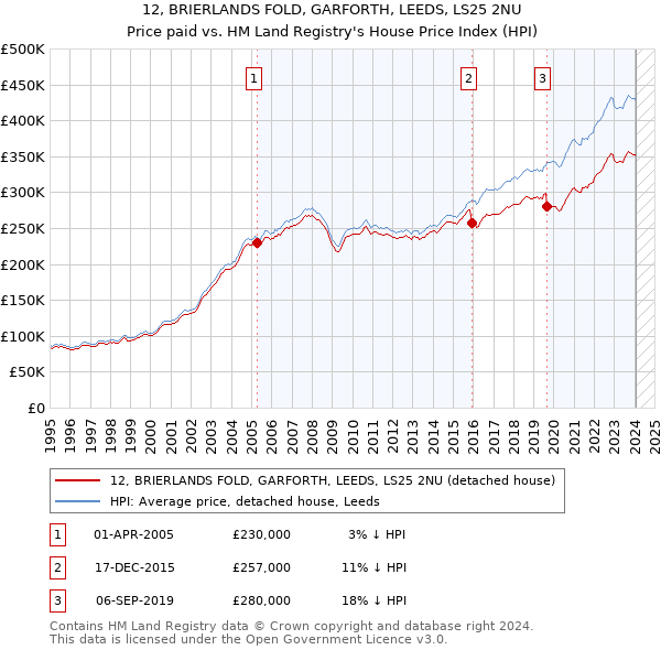 12, BRIERLANDS FOLD, GARFORTH, LEEDS, LS25 2NU: Price paid vs HM Land Registry's House Price Index