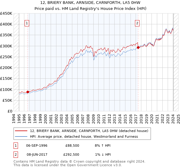 12, BRIERY BANK, ARNSIDE, CARNFORTH, LA5 0HW: Price paid vs HM Land Registry's House Price Index