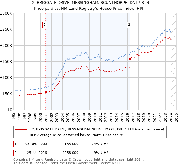 12, BRIGGATE DRIVE, MESSINGHAM, SCUNTHORPE, DN17 3TN: Price paid vs HM Land Registry's House Price Index