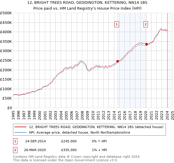 12, BRIGHT TREES ROAD, GEDDINGTON, KETTERING, NN14 1BS: Price paid vs HM Land Registry's House Price Index