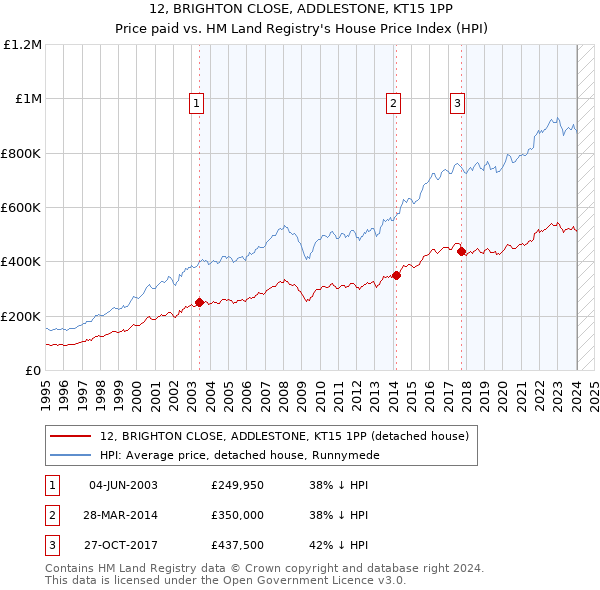 12, BRIGHTON CLOSE, ADDLESTONE, KT15 1PP: Price paid vs HM Land Registry's House Price Index