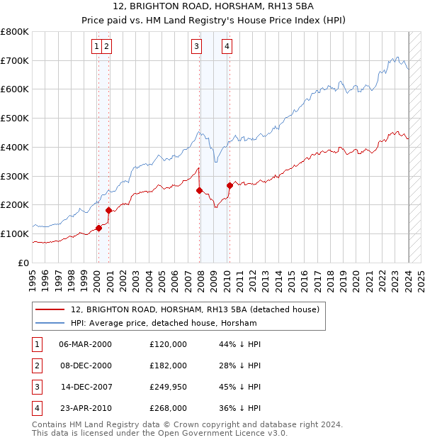 12, BRIGHTON ROAD, HORSHAM, RH13 5BA: Price paid vs HM Land Registry's House Price Index