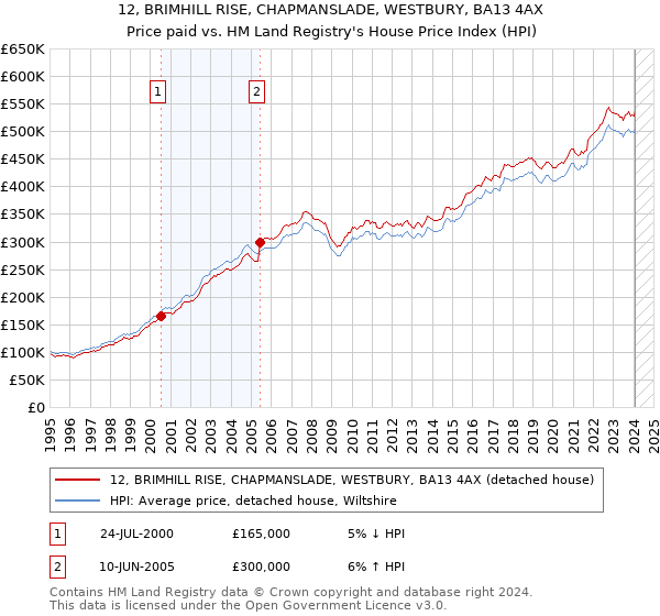 12, BRIMHILL RISE, CHAPMANSLADE, WESTBURY, BA13 4AX: Price paid vs HM Land Registry's House Price Index
