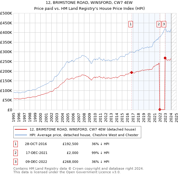 12, BRIMSTONE ROAD, WINSFORD, CW7 4EW: Price paid vs HM Land Registry's House Price Index