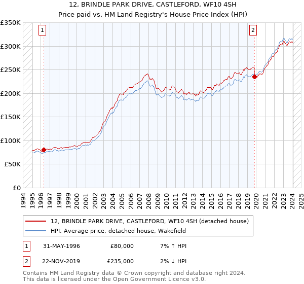 12, BRINDLE PARK DRIVE, CASTLEFORD, WF10 4SH: Price paid vs HM Land Registry's House Price Index
