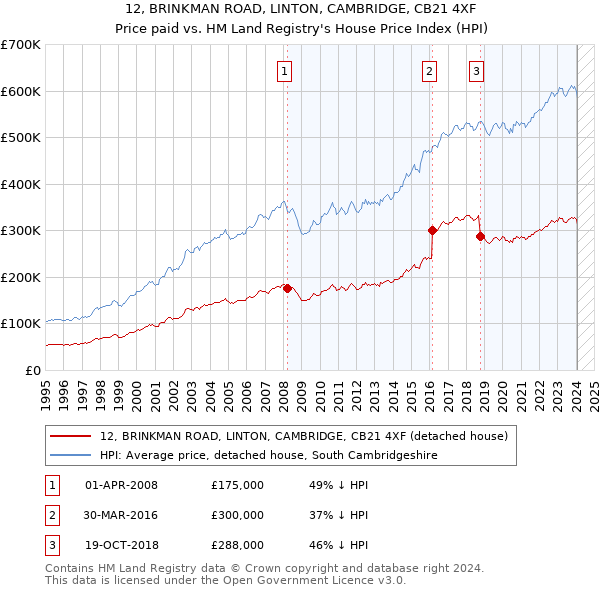 12, BRINKMAN ROAD, LINTON, CAMBRIDGE, CB21 4XF: Price paid vs HM Land Registry's House Price Index