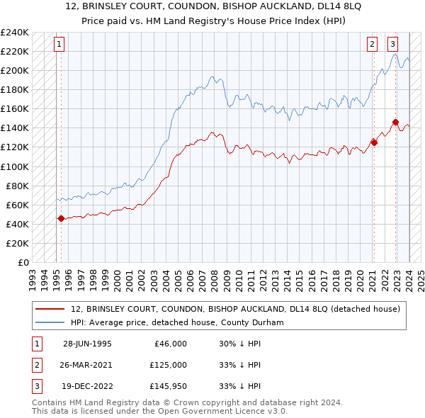 12, BRINSLEY COURT, COUNDON, BISHOP AUCKLAND, DL14 8LQ: Price paid vs HM Land Registry's House Price Index