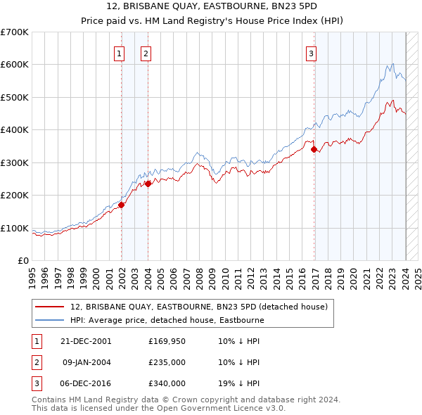 12, BRISBANE QUAY, EASTBOURNE, BN23 5PD: Price paid vs HM Land Registry's House Price Index