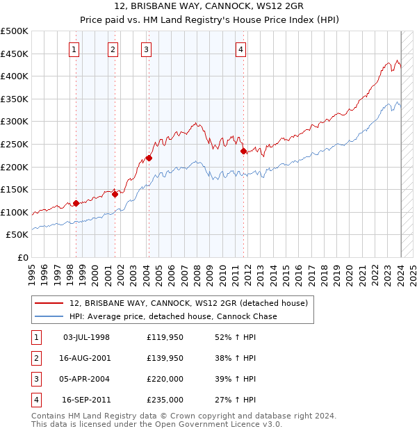 12, BRISBANE WAY, CANNOCK, WS12 2GR: Price paid vs HM Land Registry's House Price Index
