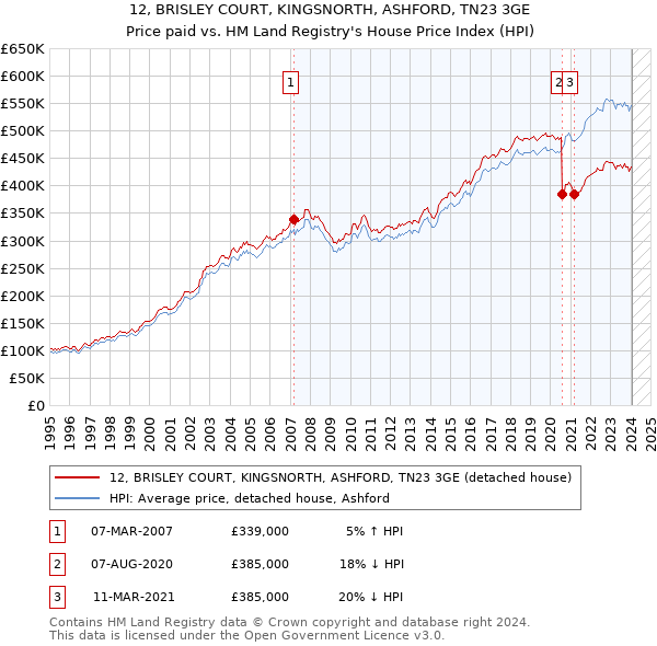 12, BRISLEY COURT, KINGSNORTH, ASHFORD, TN23 3GE: Price paid vs HM Land Registry's House Price Index