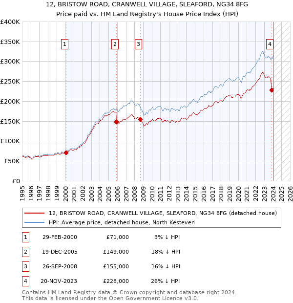 12, BRISTOW ROAD, CRANWELL VILLAGE, SLEAFORD, NG34 8FG: Price paid vs HM Land Registry's House Price Index