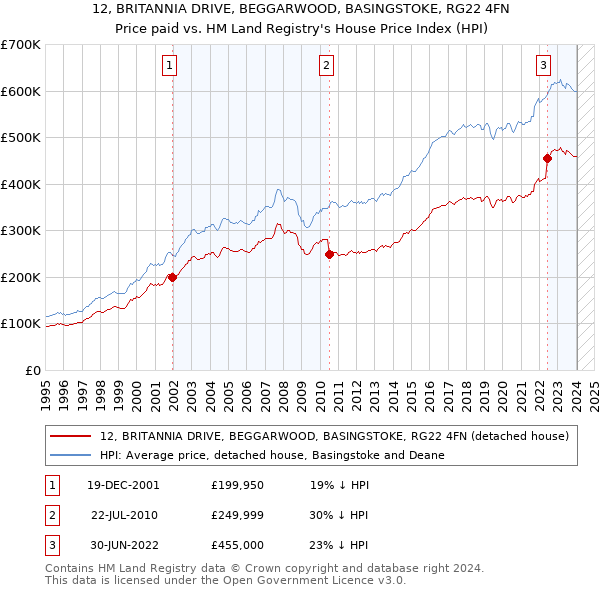 12, BRITANNIA DRIVE, BEGGARWOOD, BASINGSTOKE, RG22 4FN: Price paid vs HM Land Registry's House Price Index