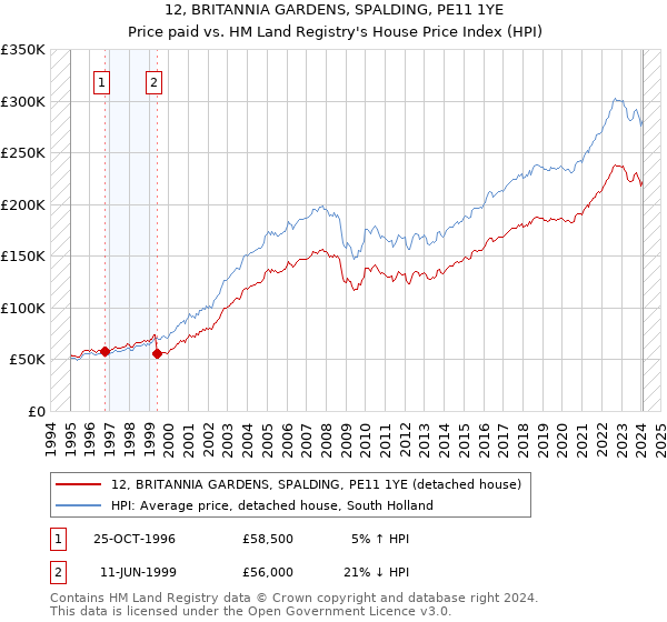12, BRITANNIA GARDENS, SPALDING, PE11 1YE: Price paid vs HM Land Registry's House Price Index