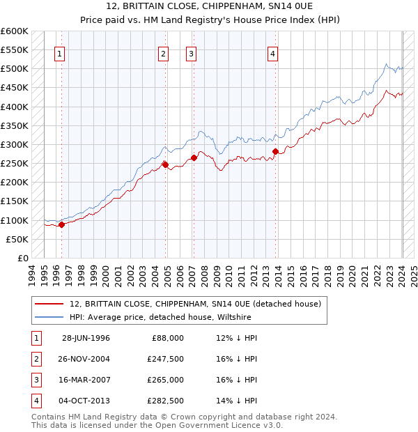 12, BRITTAIN CLOSE, CHIPPENHAM, SN14 0UE: Price paid vs HM Land Registry's House Price Index