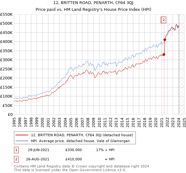 12, BRITTEN ROAD, PENARTH, CF64 3QJ: Price paid vs HM Land Registry's House Price Index