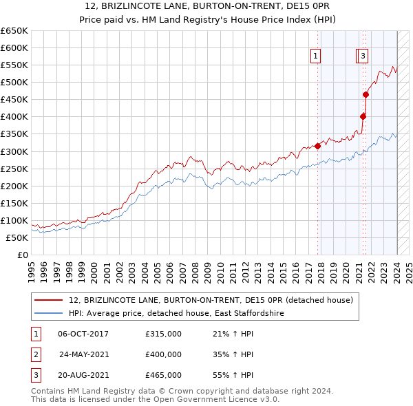 12, BRIZLINCOTE LANE, BURTON-ON-TRENT, DE15 0PR: Price paid vs HM Land Registry's House Price Index