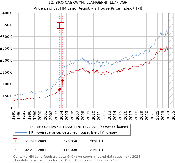 12, BRO CAERWYN, LLANGEFNI, LL77 7GF: Price paid vs HM Land Registry's House Price Index